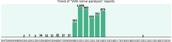 Viith nerve paralysis: 4,830 reports from FDA and social media. Viith nerve paralysis: 4,830 reports.